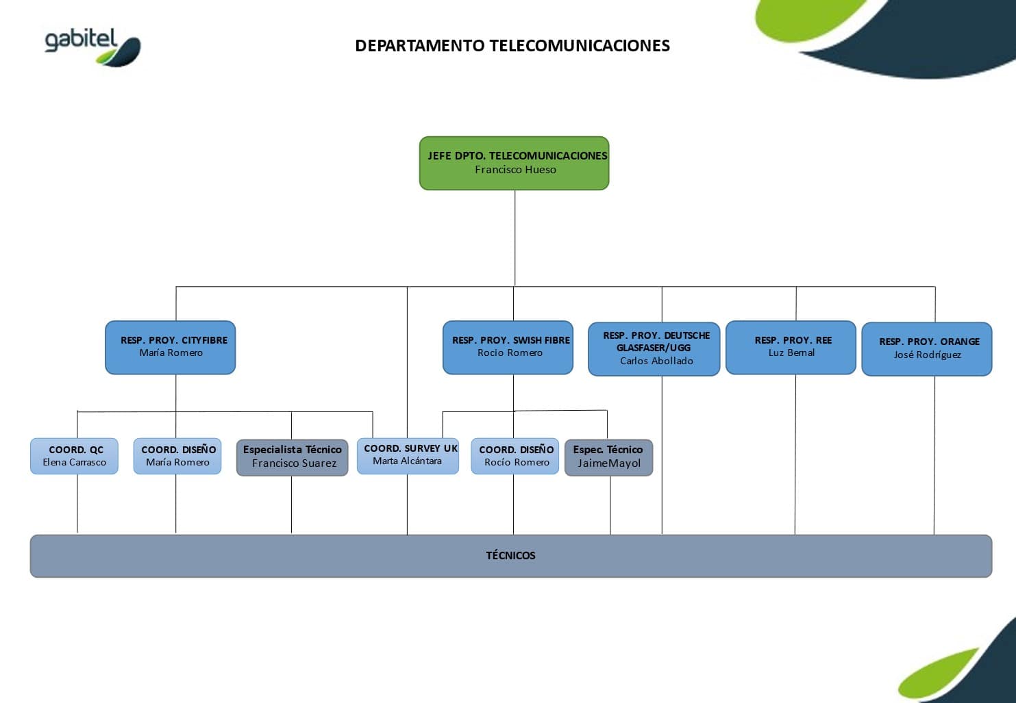 organigrama-departamento-telecomunicaciones